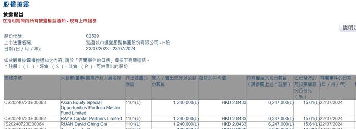 Asian Equity Special Opportunities Portfolio Master Fund Limited增持泓盈城市服务(02529)124万股 每股作价约2.84港元