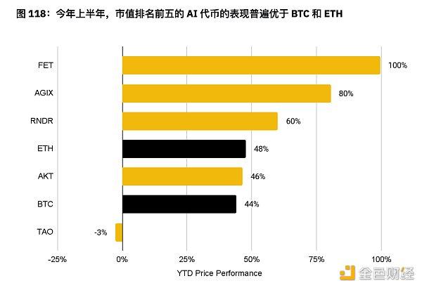 币安上半年度报告：Memecoin、AI、DePin