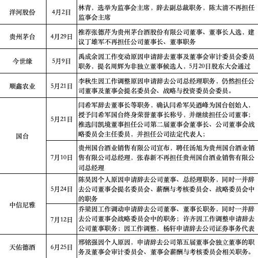 业绩承压的连锁反应？20家酒企数十名高管“换血”，“85后”新兵开始上位