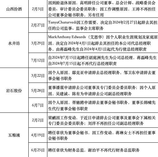 业绩承压的连锁反应？20家酒企数十名高管“换血”，“85后”新兵开始上位