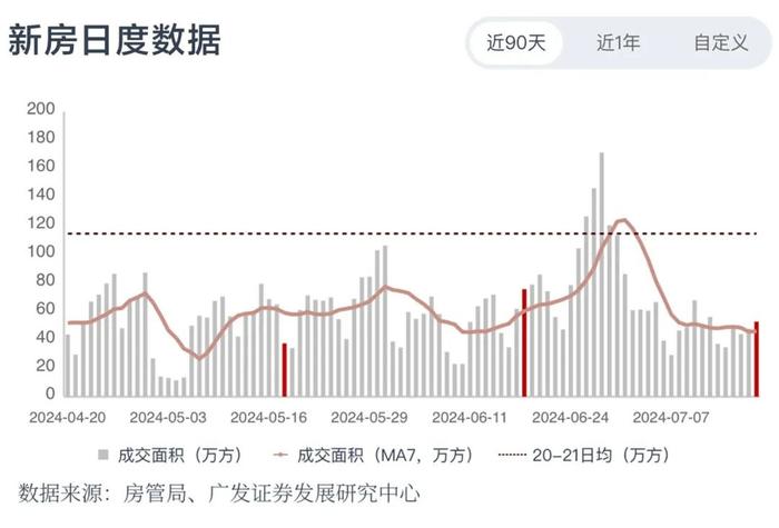 「广发地产小程序」教学系列一：如何判断新房市场表现？