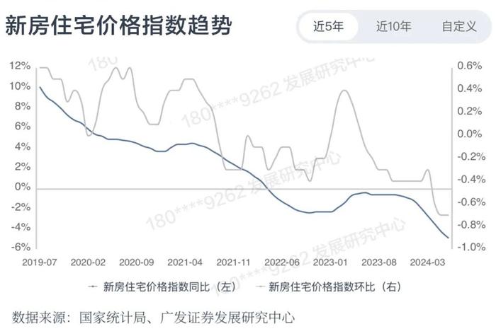 「广发地产小程序」教学系列一：如何判断新房市场表现？