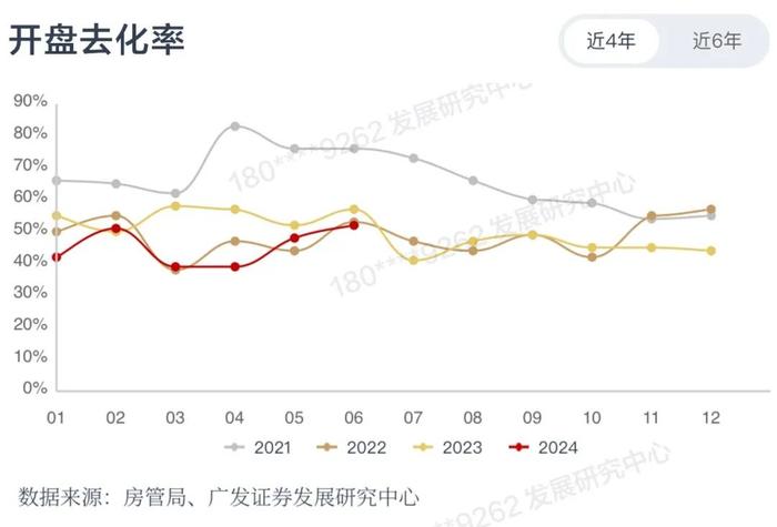 「广发地产小程序」教学系列一：如何判断新房市场表现？