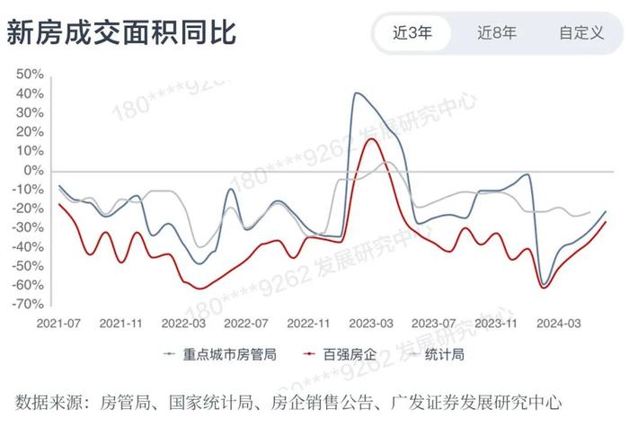 「广发地产小程序」教学系列一：如何判断新房市场表现？