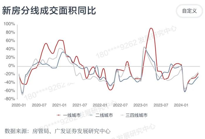 「广发地产小程序」教学系列一：如何判断新房市场表现？