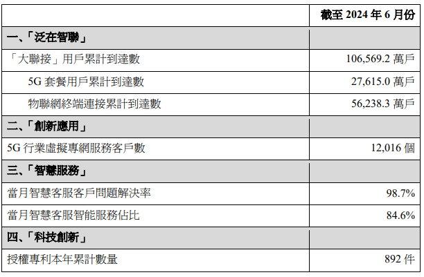 运营商上半年运营数据：用户总数持续突破，中国移动客户总数破10亿