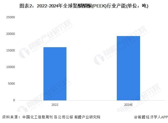 2024年全球PEEK材料行业市场发展分析 PEEK材料集群化与全生命周期绿色化发展【组图】