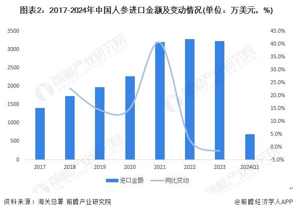 2024年中国人参行业进口市场发展分析 行业进口不断增加，进口均价有所松动【组图】