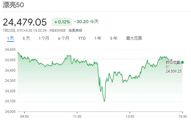 印度股汇债齐跌，莫迪3.0首份预算案吓坏市场