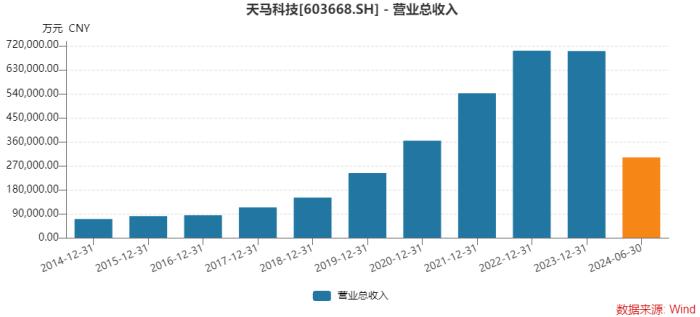 天马科技上半年业绩扭亏：鳗鱼营收大涨，饲料营收大幅下滑