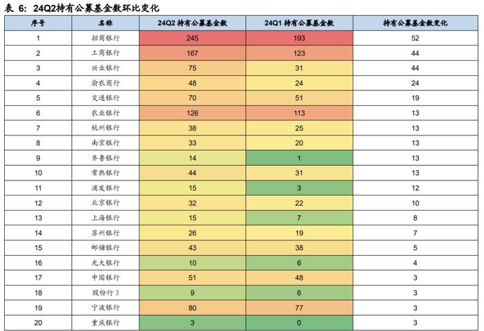 广发解码公募基金最新持仓动向：银行股的春天来了吗？