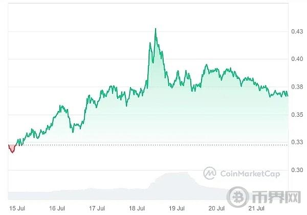 代币解锁会让山寨币进一步上涨吗？要拉高出货？