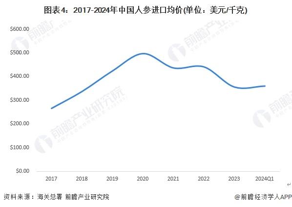 2024年中国人参行业进口市场发展分析 行业进口不断增加，进口均价有所松动【组图】