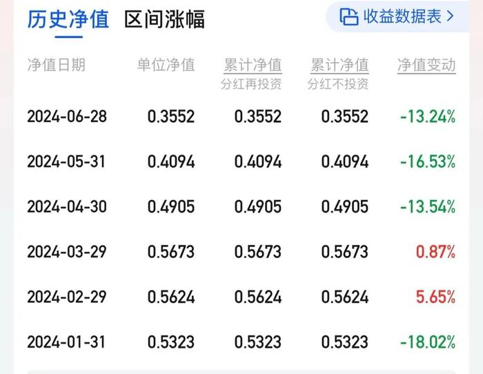 买基金亏损600多万