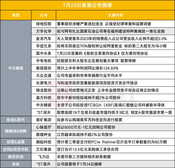 突发！200亿地产股公告董事涉嫌严重违纪违法接受纪律审查和监察调查|盘后公告集锦