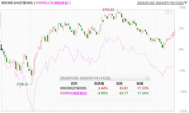 迭创新高的这个板块，正成为股票基金经理的“心头之患”