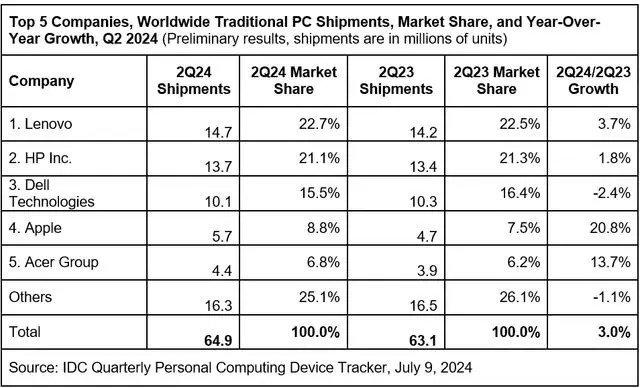 IDC：2024年Q2全球PC总出货量达到了6490万台 同比增长3%