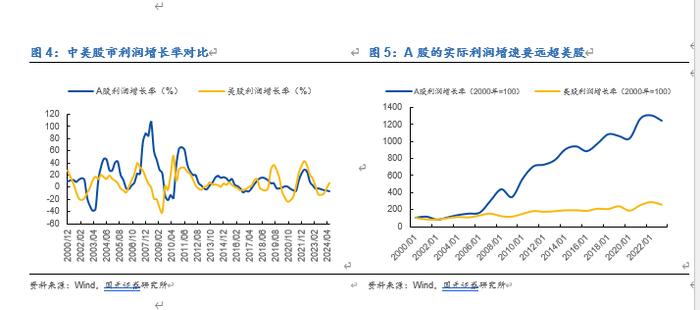 【国元研究 · 宏观】行情海海：我们与美股的距离