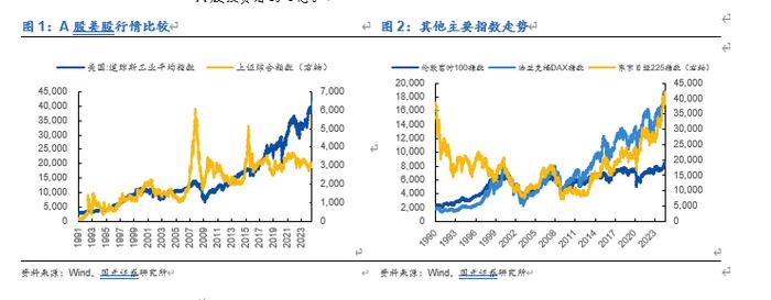 【国元研究 · 宏观】行情海海：我们与美股的距离