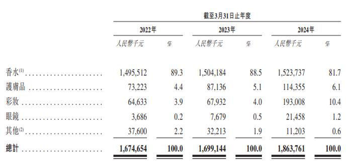 3年分走3个亿！78岁的“香水巨头老板”刘钜荣勇闯IPO