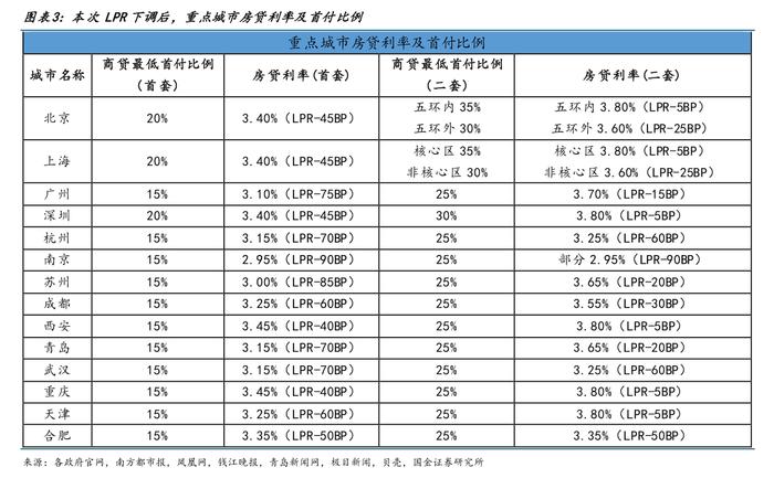 多地房贷利率跟随LPR火速调整，京沪首套房贷利率降至3.4%