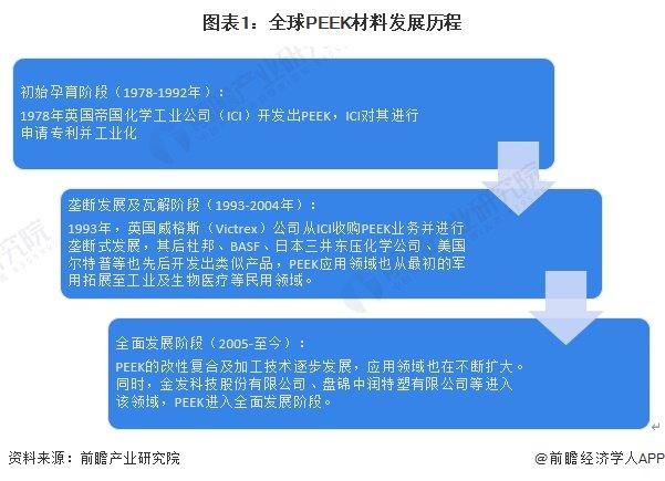 2024年全球PEEK材料行业市场发展分析 PEEK材料集群化与全生命周期绿色化发展【组图】