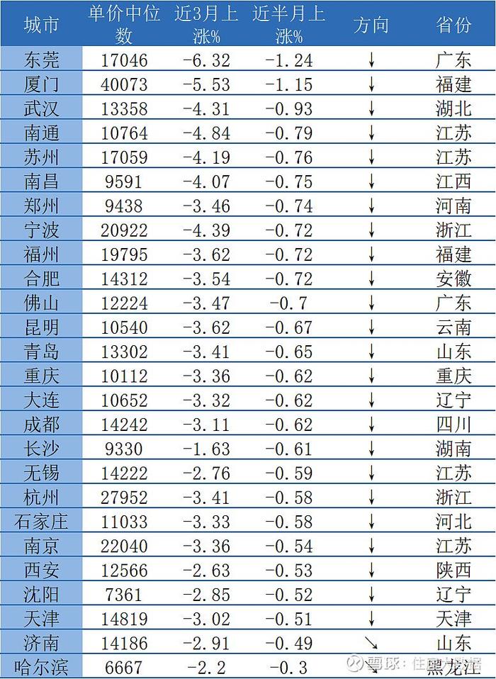 7月上半月一二线城市纬房指数发布