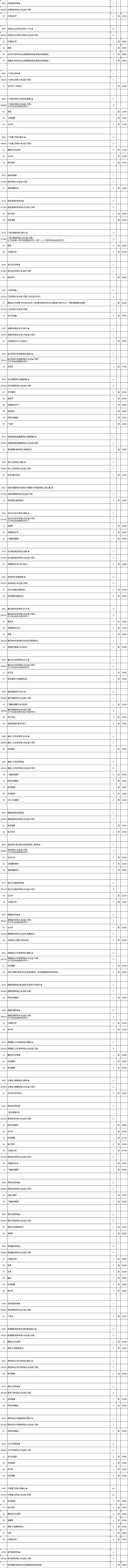 关注！江苏省2024高招本科批次征求志愿计划出炉