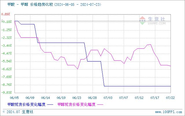 生意社：7月中旬甲酸行情以稳为主