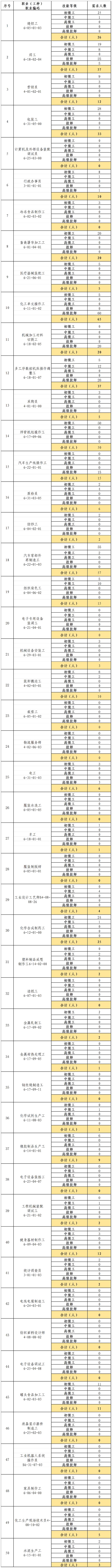 官方发布！德州这些职业最缺人！