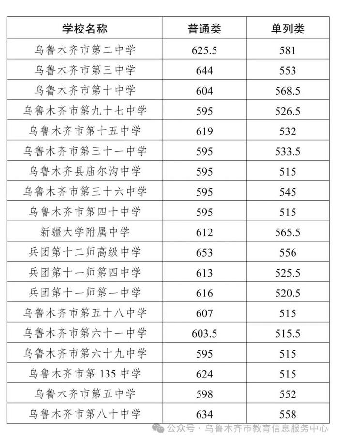 刚刚，乌鲁木齐2024年中考二批次分数线公布