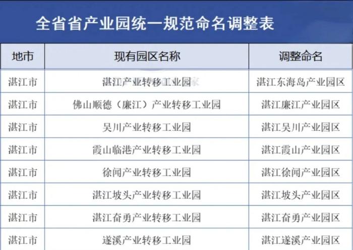 省产业园统一规范命名调整！湛江8个名称有变→