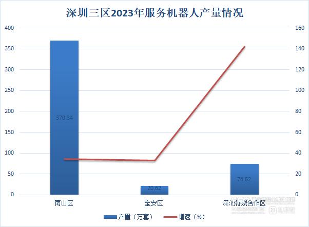 深圳95%服务机器人“生”在这三区丨拆解深圳11区经济“细账”②