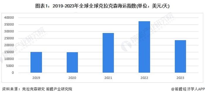 2024年全球海洋工程装备制造行业发展趋势分析：景气度呈上升趋势 订单数量有所下滑