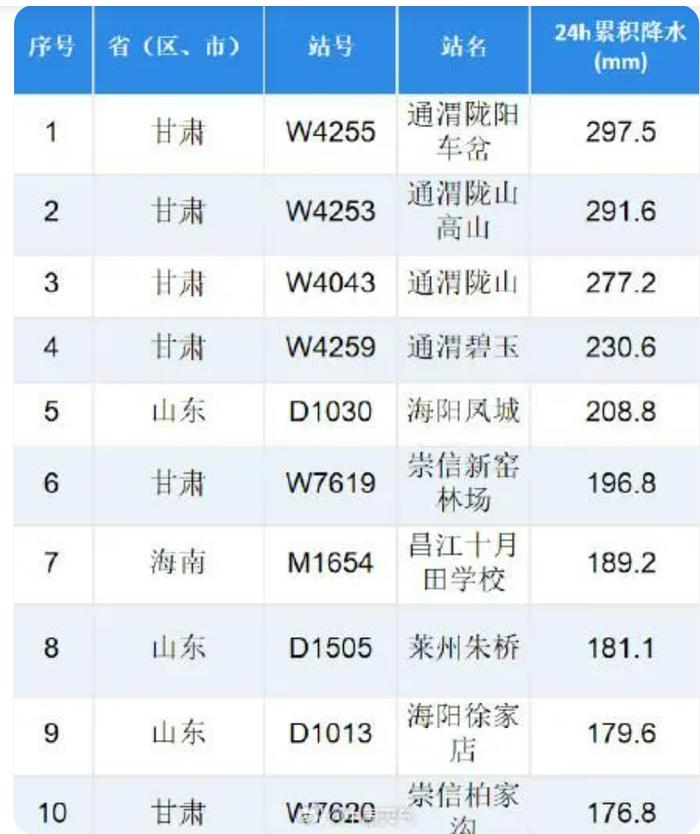 这里最大累计降雨量超过297毫米，多地发布暴雨红色预警！防范超强台风“格美”，福建启动Ⅲ级应急响应