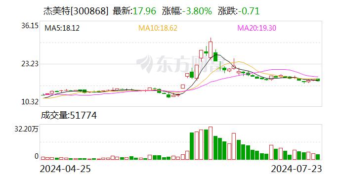 又有7位股东减持完毕！上市以来杰美特陷入股东减持潮 股价跌去76.14%