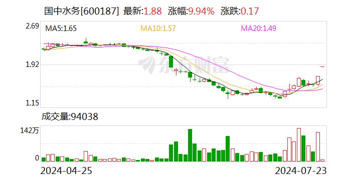 国中水务连续两日涨停 公司最新回应