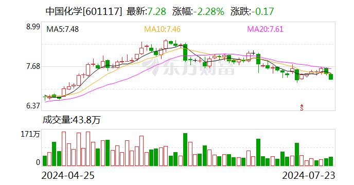 中国化学：公司己二腈项目进展顺利，目前还未满产