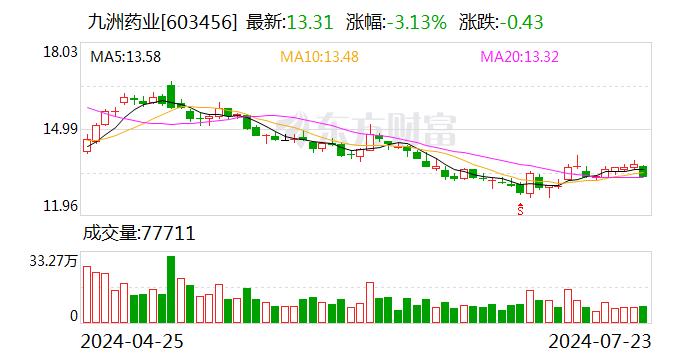 九洲药业：董事兼总裁梅义将增持约64万股 董事、副总裁沙裕杰增持约19万股