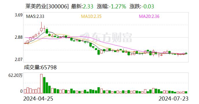 莱美药业：公司纳米炭混悬注射液出海工作正在稳步推进中 将力争按原定计划完成