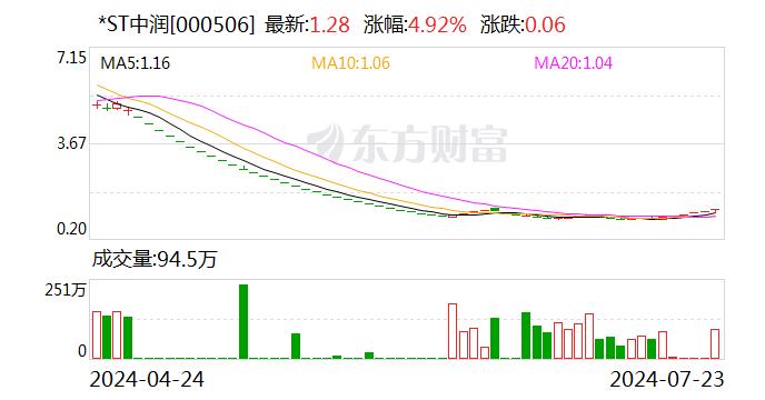 *ST中润：新金公司正在办理外汇登记变更相关手续 锆钛砂矿尚未正式建成投产