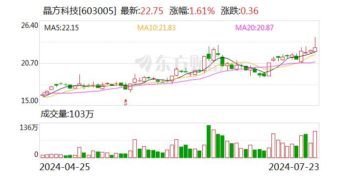 晶方科技：股东中新创投计划减持公司股份不超过约1304万股