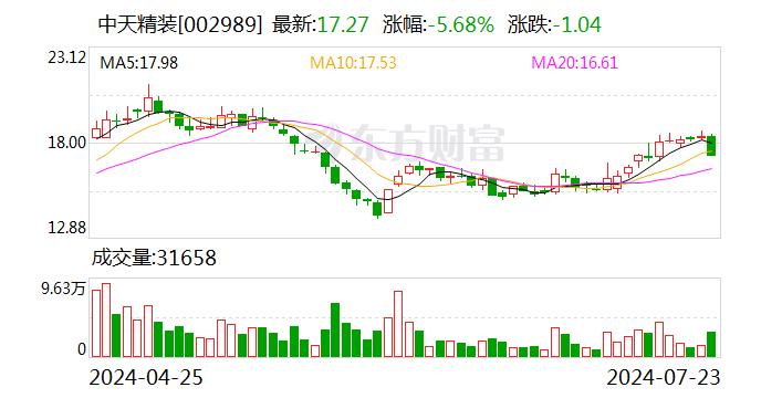 中天精装：全资子公司拟投资科睿斯半导体