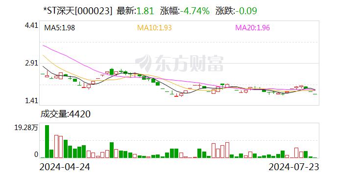 *ST深天锁定A股“市值退市第一股” 公司最新回应来了