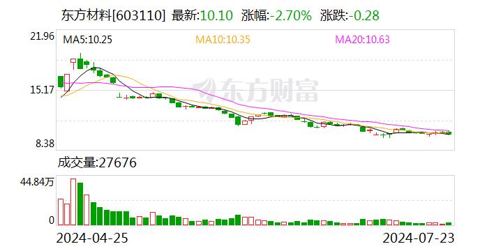 东方材料：控股股东所持股份被司法执行被动减持167万股