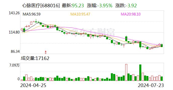 心脉医疗：拟回购6000万元-1亿元公司股份 回购价不超130元/股