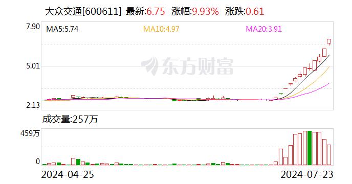 股价大涨143％、领跑A股！大众交通回应智能网联汽车业务情况