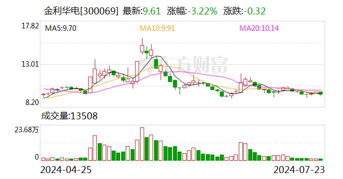 金利华电最新股东户数环比下降8.21%