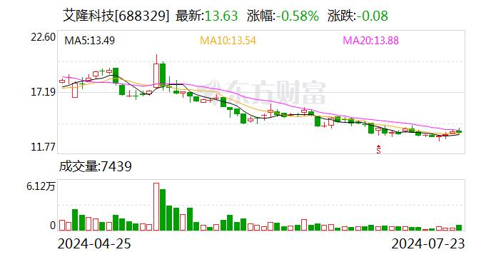 艾隆科技：公司专注于医疗物资的智能管理 主要为各级医疗服务机构提供医疗物资智能化管理整体解决方案