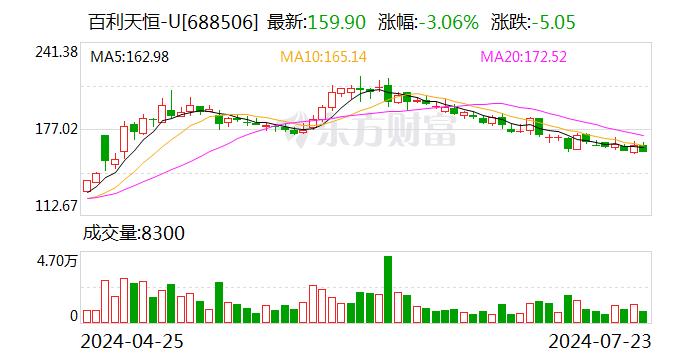 百利天恒：实际控制人朱义增持公司股份约5.05万股 增持计划实施完毕